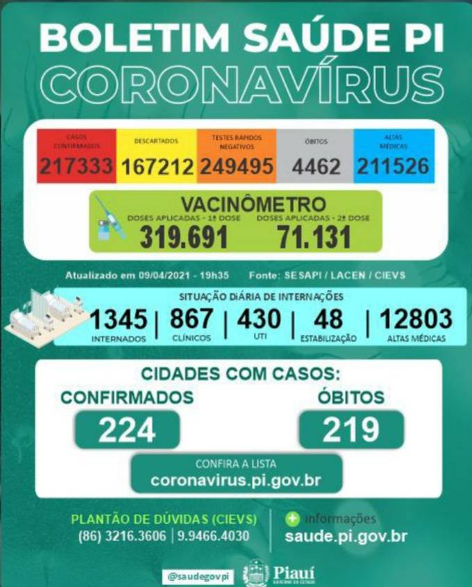 A secretaria estadual da Saúde divulga diariamente boletim sobre a Covid-19 no Piauí